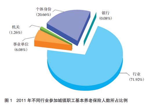 2011年城镇职工养老保险个体参保人数增长最快