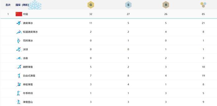 亚冬会单届最好成绩属于中国队